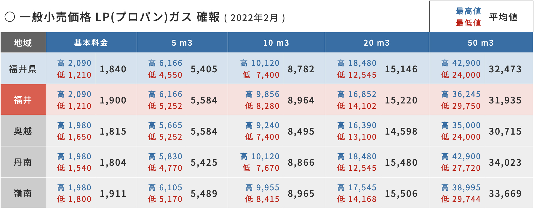 一般小売価格 LP(プロパン)ガス 確報