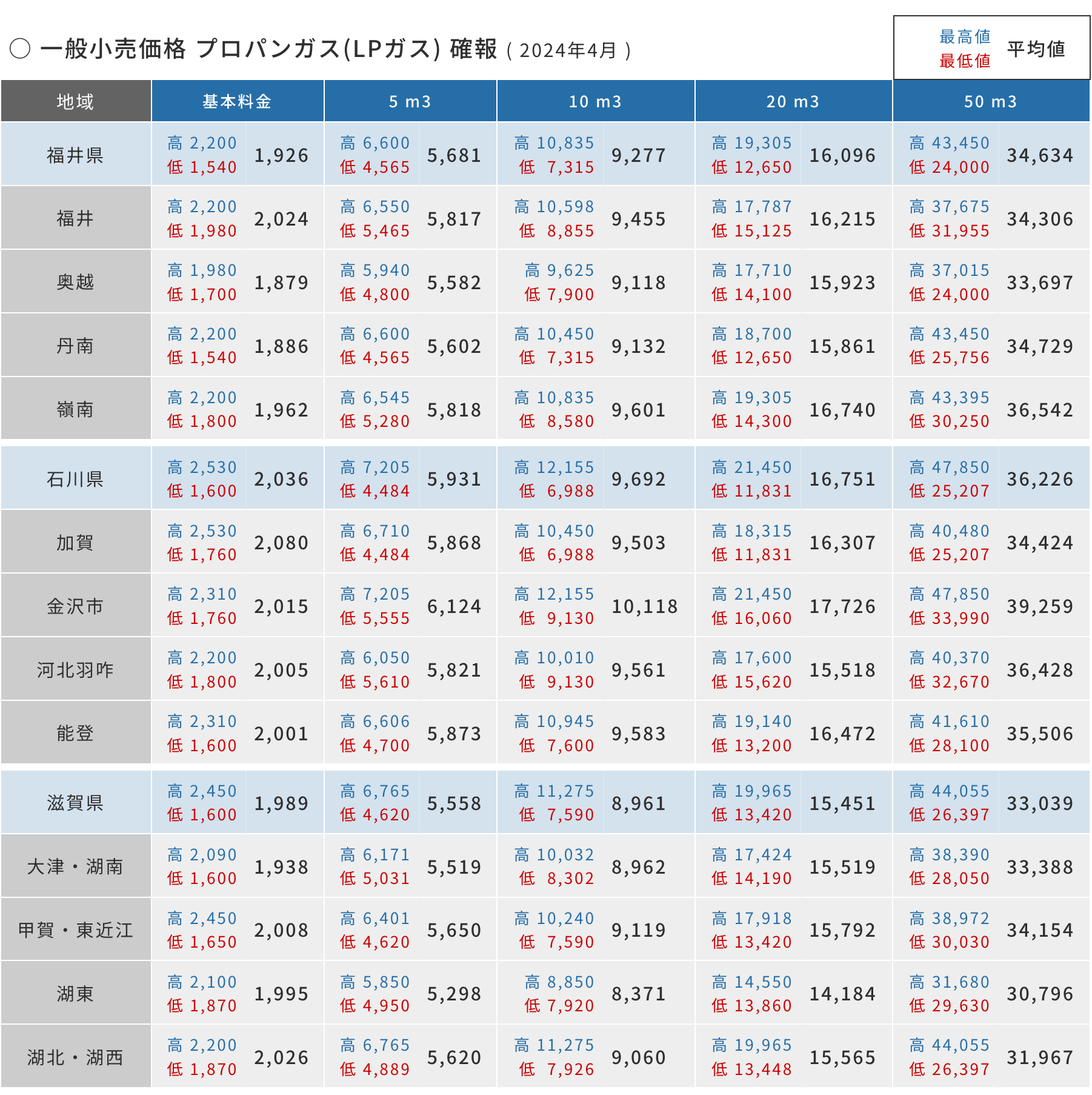 一般小売価格 LP(プロパン)ガス 確報